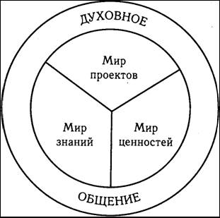 Место культуры в системе бытия и ее строение - student2.ru