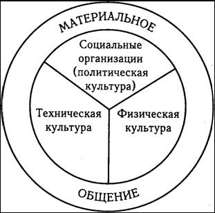 Место культуры в системе бытия и ее строение - student2.ru