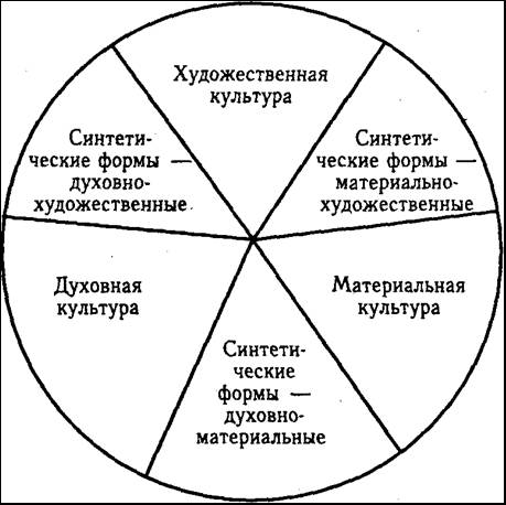 Место культуры в системе бытия и ее строение - student2.ru