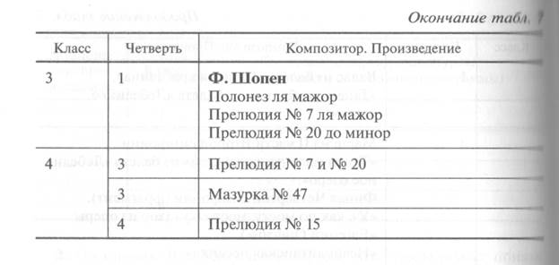 Музыкальный материал: основания отбора и систематизации - student2.ru