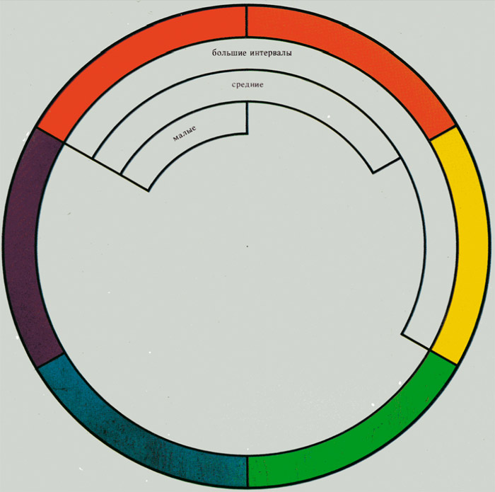 Нормативные теории цветовой гармонии - student2.ru