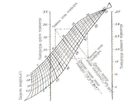 Нормирование микроклиматических условий - student2.ru