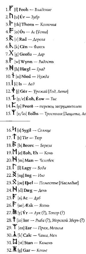 описания рун нортумбрийского строя - student2.ru