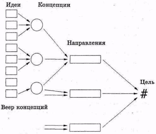 поиск и создание альтернатив - student2.ru