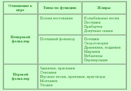 Понятие о детском фольклоре - student2.ru