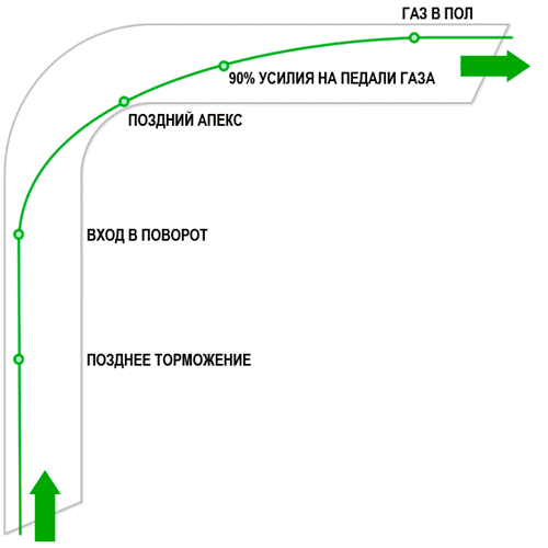 Поздний апекс — раннее начало разгона - student2.ru