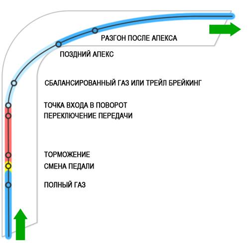 Поздний апекс — раннее начало разгона - student2.ru