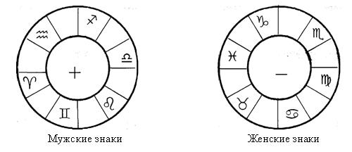 Разбиение Зодиака на кресты и стихии - student2.ru