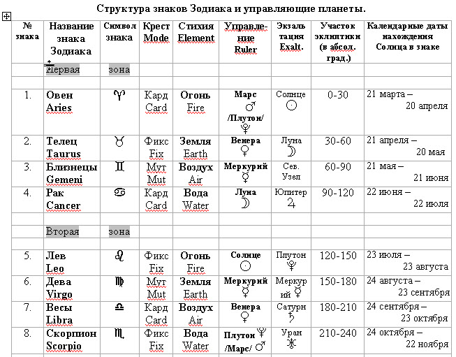 Разбиение Зодиака на кресты и стихии - student2.ru