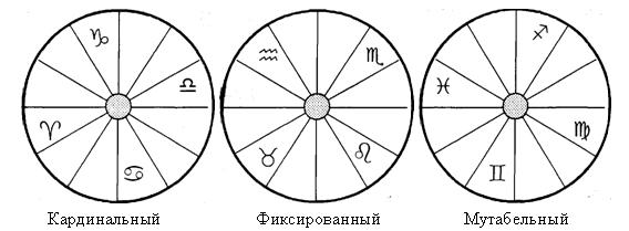 Разбиение Зодиака на кресты и стихии - student2.ru