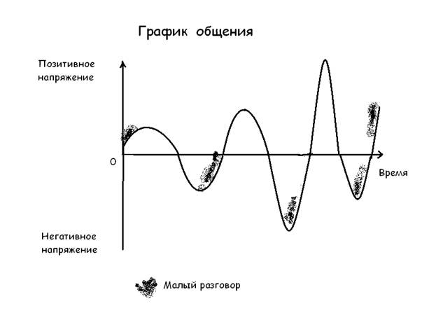 Разговор ни о чем – важная часть общения - student2.ru