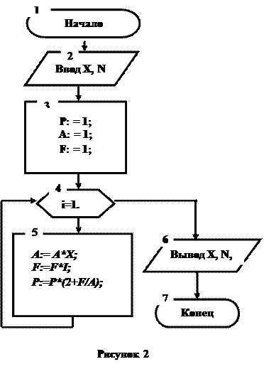 Схема алгоритма и текст программы - student2.ru