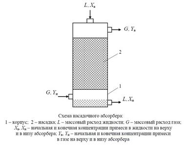 Схема насадочного абсорбера - student2.ru