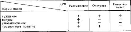 Собственно авторское изложение. Композиционно-речевые формы - student2.ru