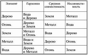 Список качеств элемента рождения - student2.ru