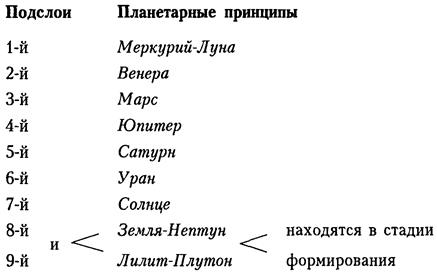 Стабильно-трансцендентный слой - student2.ru