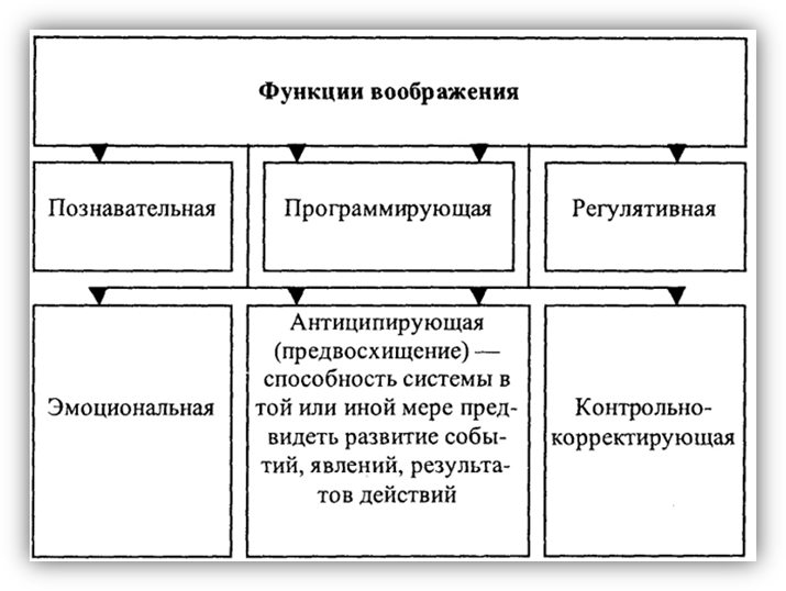 Статус воображения как психического процесса - student2.ru