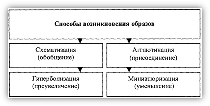 Статус воображения как психического процесса - student2.ru