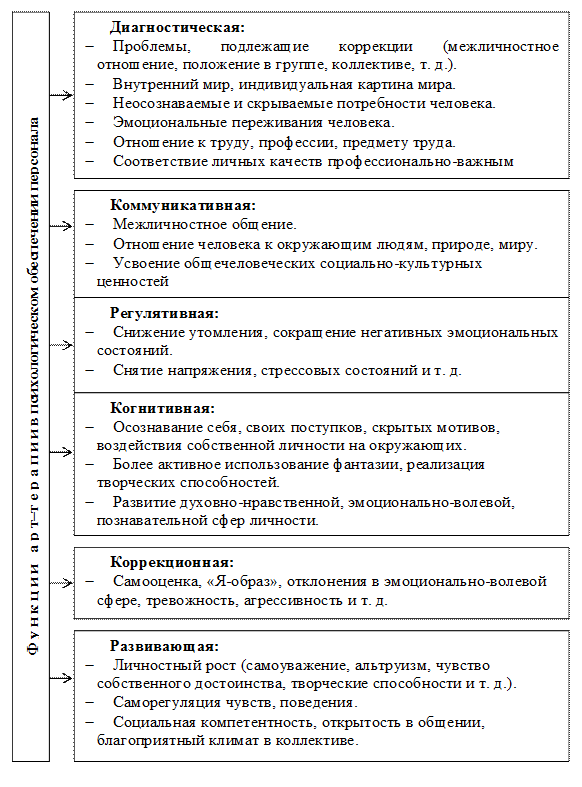 Взаимосвязь художественной деятельности и развития личности - student2.ru