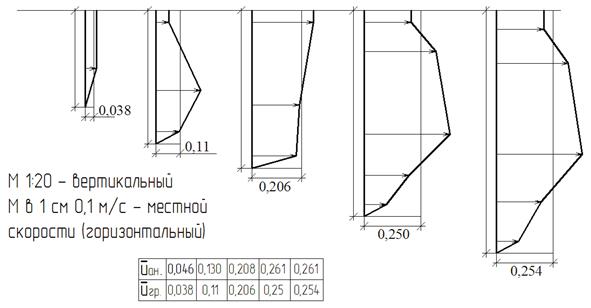 Журнал измерения скорости при помощи гидрометрической вертушки - student2.ru