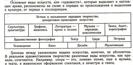 Значение искусства для человека и человечества заключено в его основных функциях - student2.ru