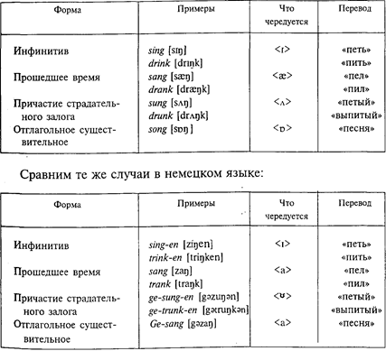 Чередования и внутренняя флексия - student2.ru