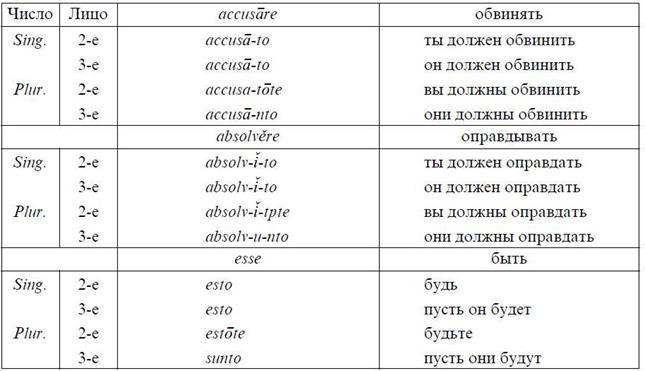 чотири основні форми дієслова. - student2.ru