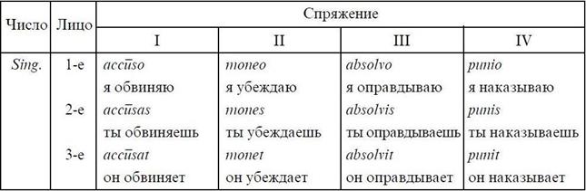 чотири основні форми дієслова. - student2.ru