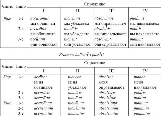 чотири основні форми дієслова. - student2.ru