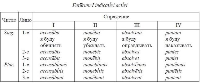 чотири основні форми дієслова. - student2.ru