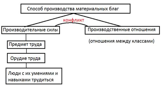 цивилизационный подход - student2.ru