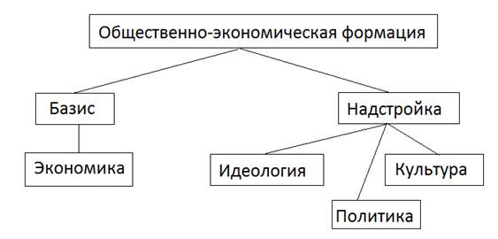 цивилизационный подход - student2.ru