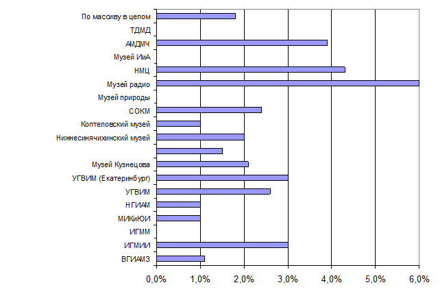 Доля посетителей, имеющих замечания по работе музеев - student2.ru