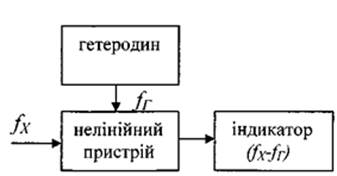 Гетеродинний частотомір - student2.ru