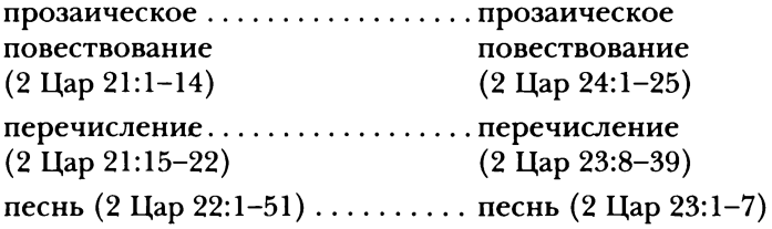 Глава 12. Первая и Вторая книги Самуила - student2.ru