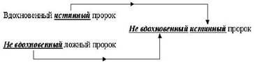 Глава 7. Нет ложных учений и лжепророчеств. Почему? - student2.ru