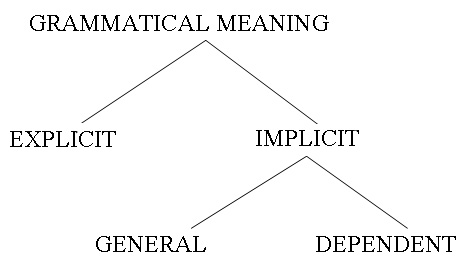 Grammatical meaning. Grammatical categories - student2.ru