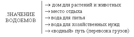 III. Работа над новым материалом. Учитель. Каким цветом обозначена вода на карте? - student2.ru