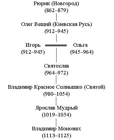 III. Работа над новым материалом. Учитель. Правления у славян не было такого, как теперь у нас - student2.ru