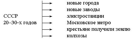 III. Работа над новым материалом. Учитель. Сегодня мы познакомились с жизнью нашей страны в 20–30-е годы. - student2.ru