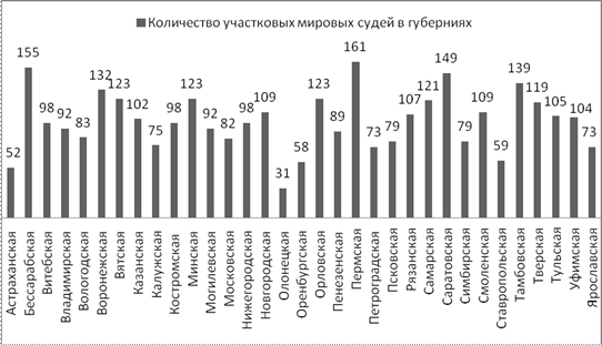 к вопросу о восстановлении мирового суда псковской губернии в 1917 году - student2.ru