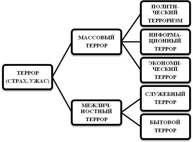 Классификации сфер террора - student2.ru