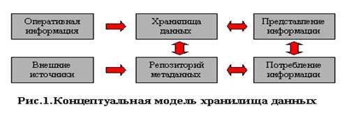 Концепция хранилища данных - student2.ru