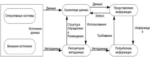 Концепция хранилища данных - student2.ru