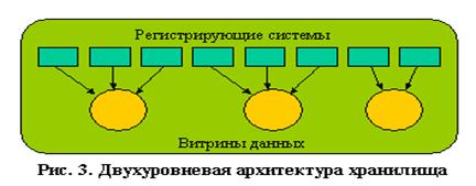 Концепция хранилища данных - student2.ru