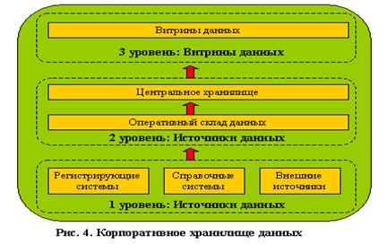 Концепция хранилища данных - student2.ru