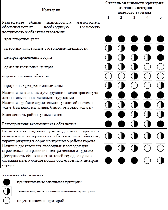 Критерии, влияющие на размещение центров делового туризма - student2.ru