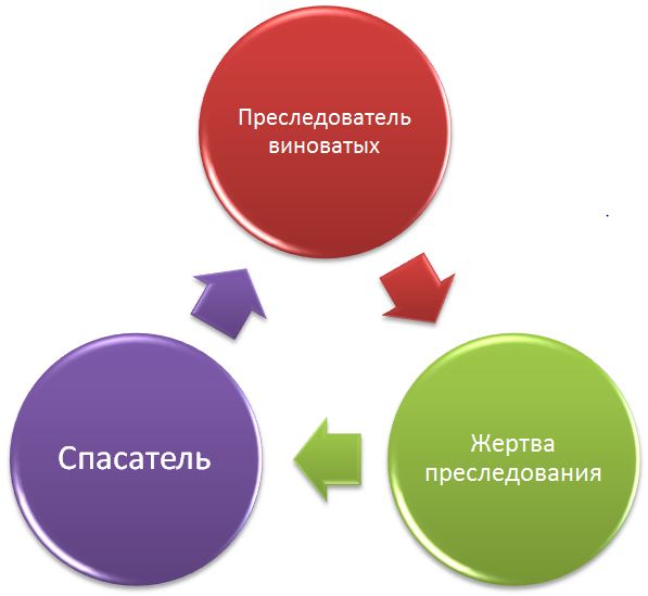 Манипуляция с целью самоутверждения. - student2.ru