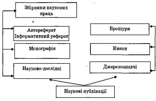 наукова публікація: поняття, функції, основні види - student2.ru