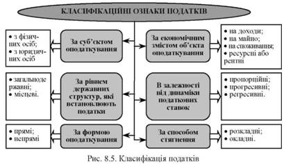 Найбільшого значення набула класифікація податків на прямі та непрямі. Прямі податки – це податки, які держава стягує безпосередньо з доходів або майна платника податку. - student2.ru